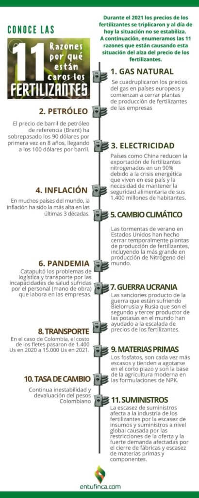 #InfografiaPorqueAlzaFertilizantes, #EnTuFinca 